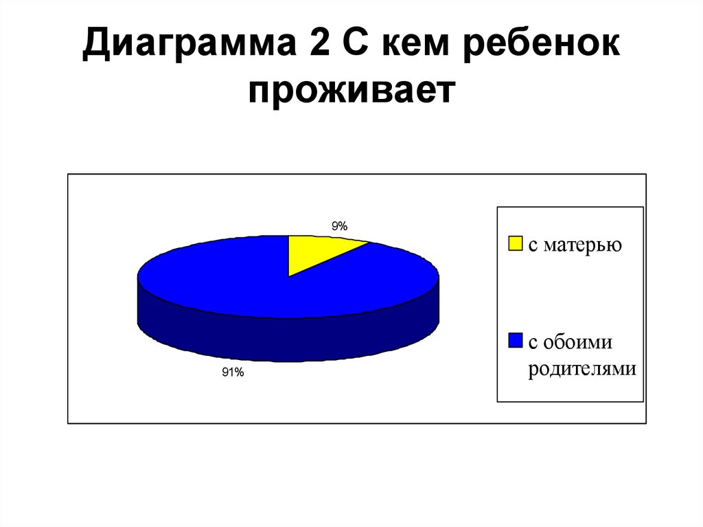 Диаграмма 2 С кем ребенок проживает