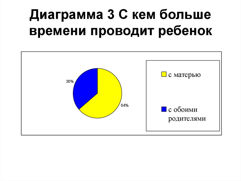 Диаграмма 3 С кем больше времени проводит ребенок