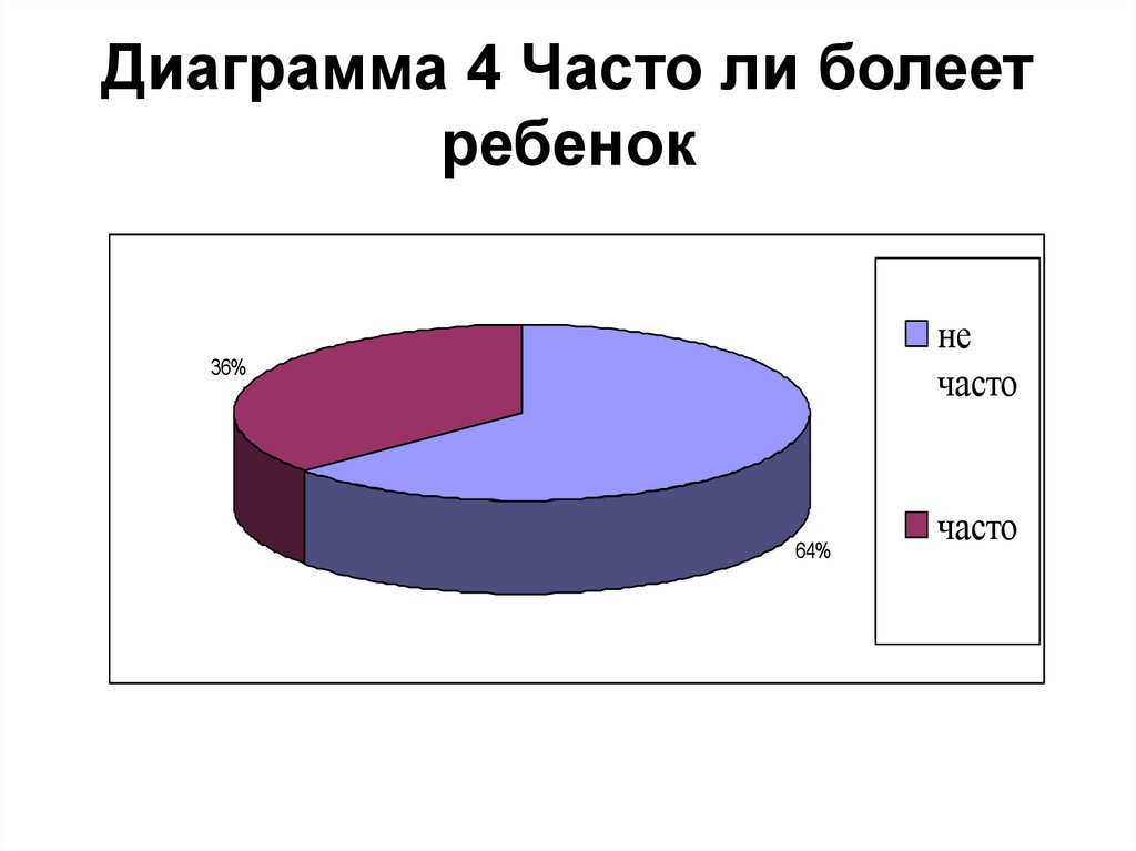 Диаграмма 4 Часто ли болеет ребенок