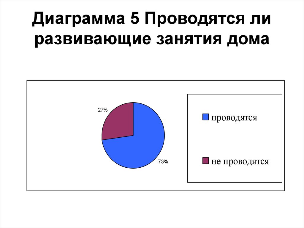Диаграмма 5 Проводятся ли развивающие занятия дома
