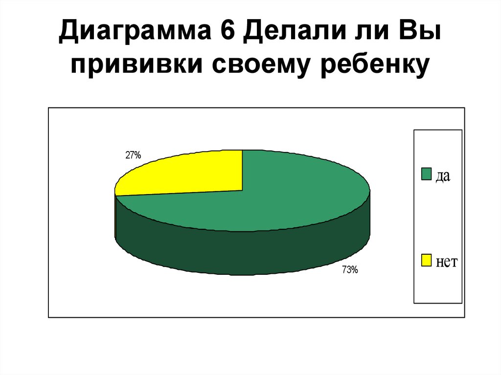 Диаграмма 6 Делали ли Вы прививки своему ребенку