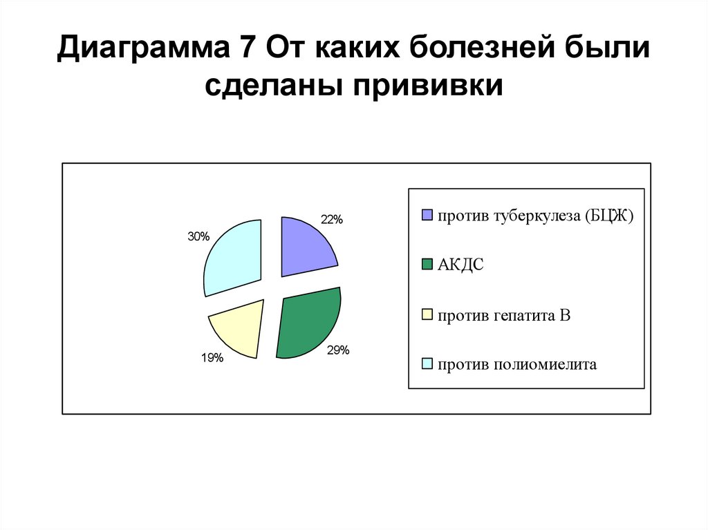 Диаграмма 7 От каких болезней были сделаны прививки