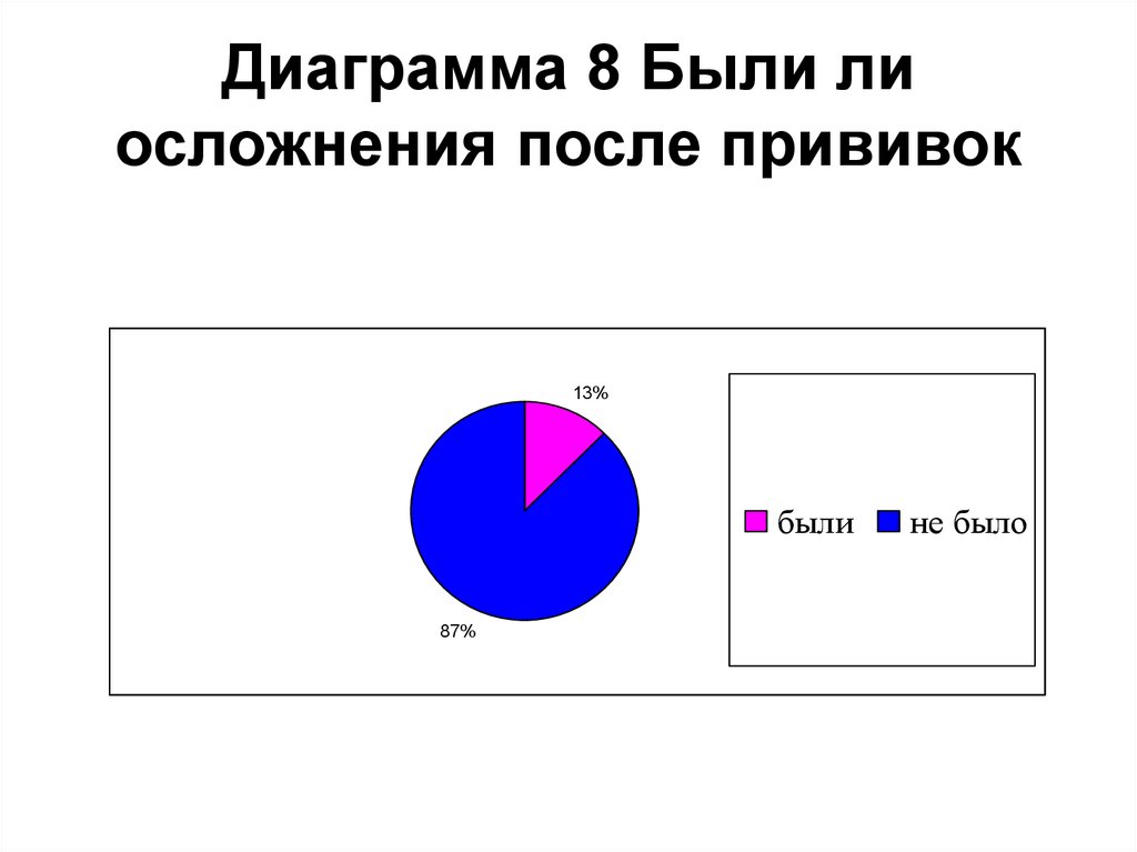 Диаграмма 8 Были ли осложнения после прививок
