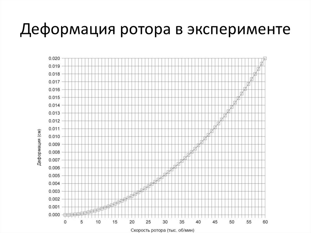 Деформация ротора в эксперименте