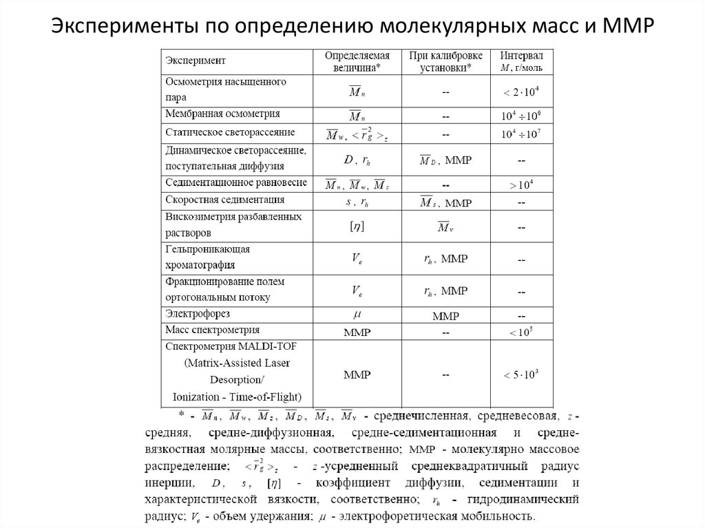 Эксперименты по определению молекулярных масс и ММР