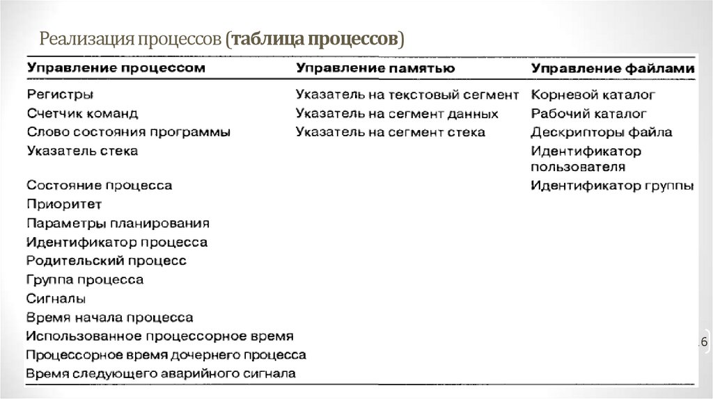Реализация процессов (таблица процессов)