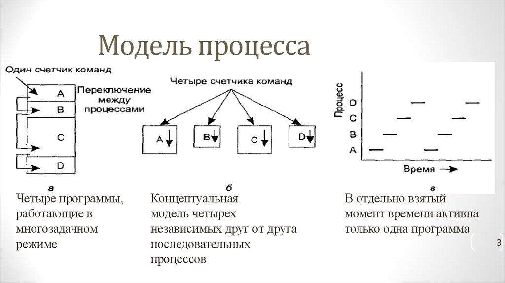 Модель процесса
