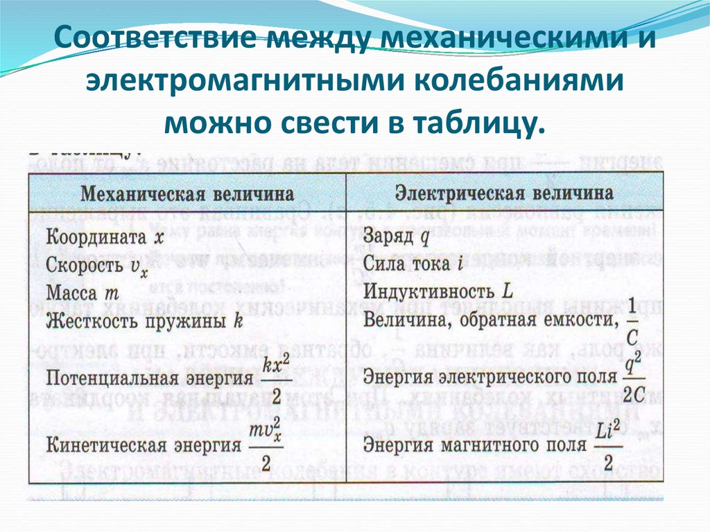Соответствие между механическими и электромагнитными колебаниями можно свести в таблицу.