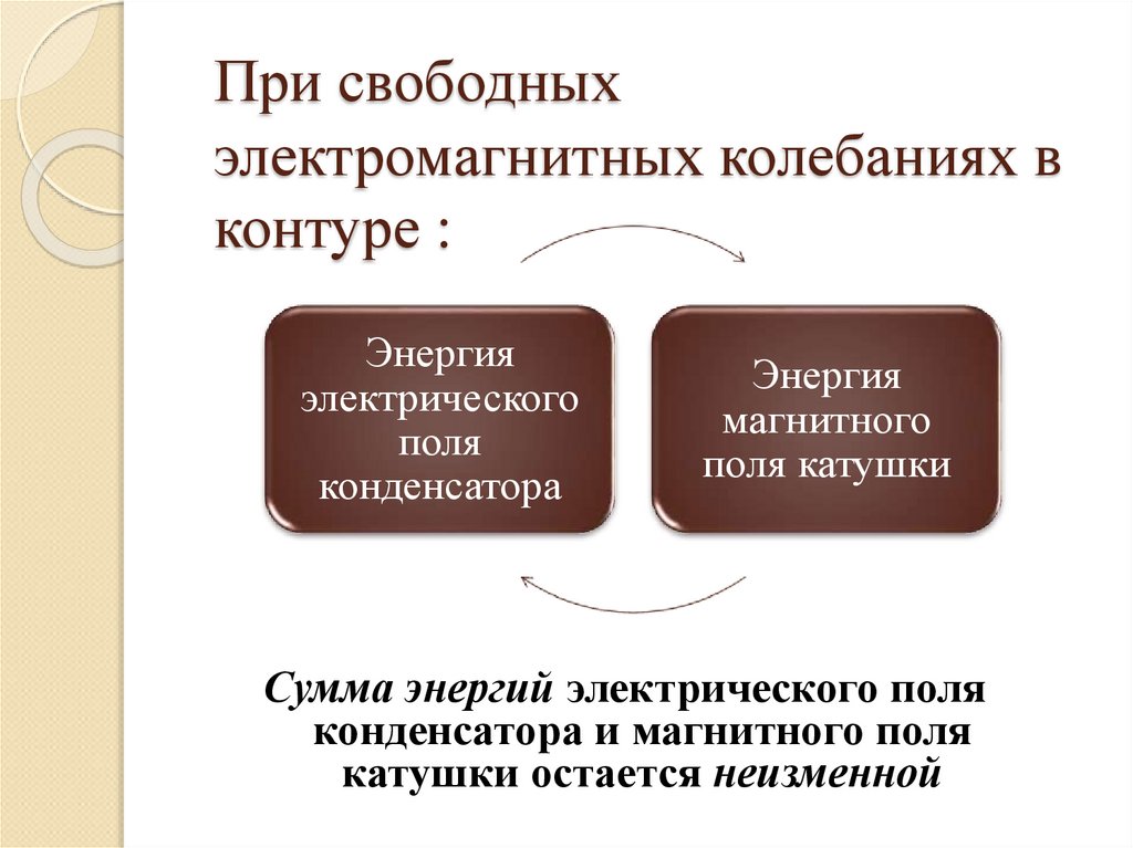 При свободных электромагнитных колебаниях в контуре :