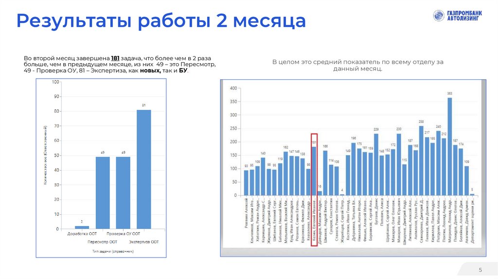 Результаты работы 2 месяца