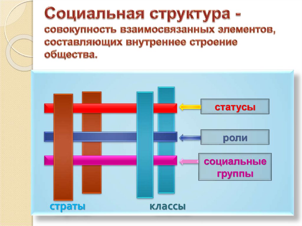 Социальная структура - совокупность взаимосвязанных элементов, составляющих внутреннее строение общества.