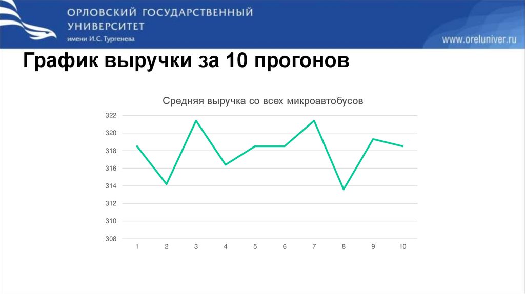 График выручки за 10 прогонов