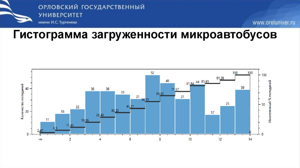 Гистограмма загруженности микроавтобусов