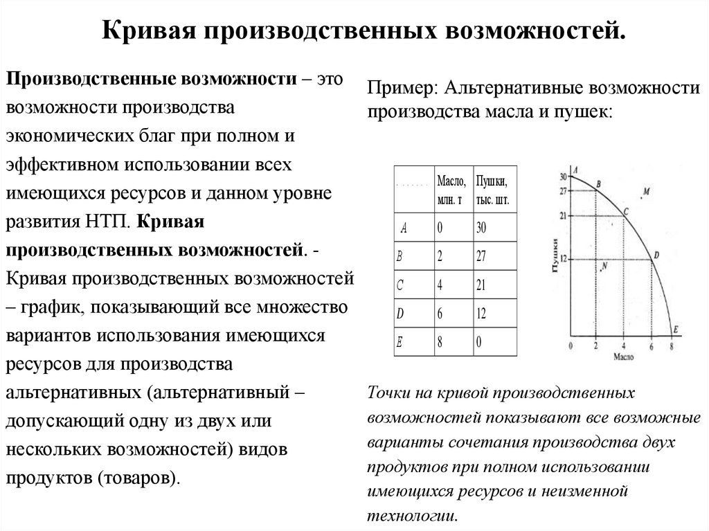 Кривая производственных возможностей.