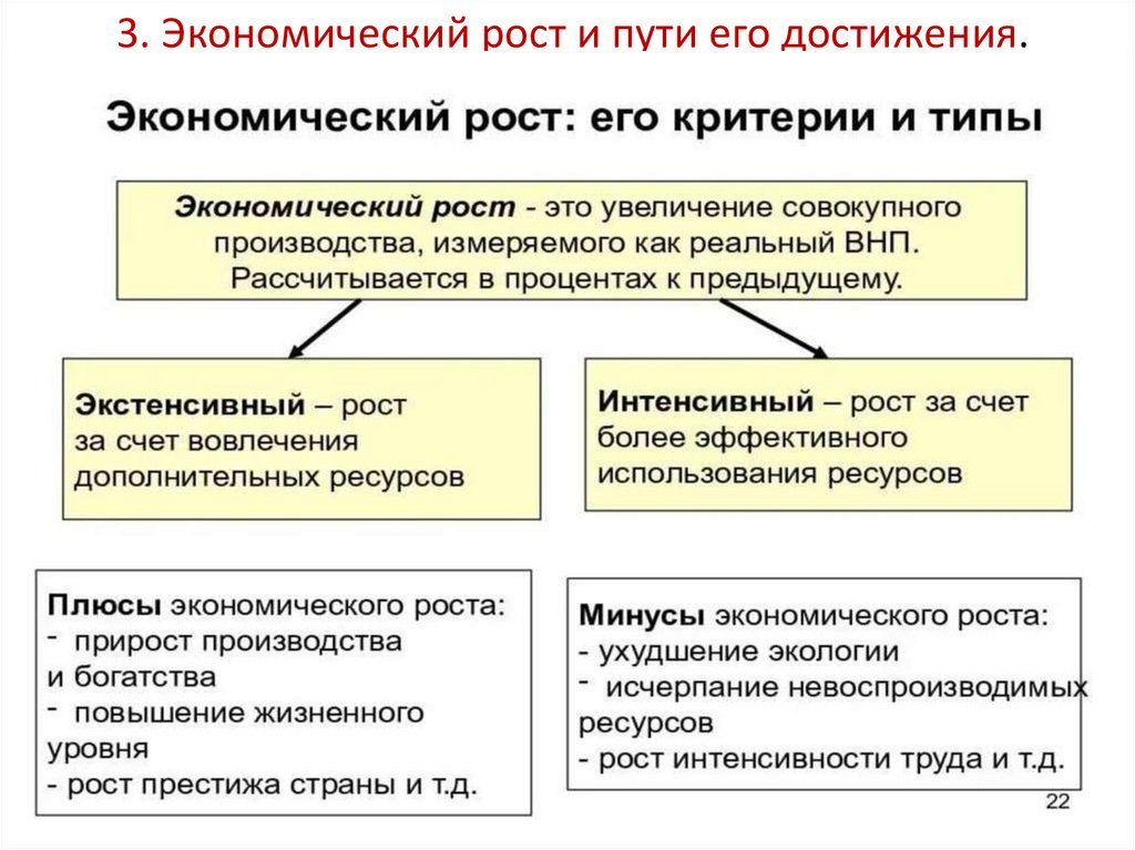 3. Экономический рост и пути его достижения. Факторы долгосрочного экономического роста.