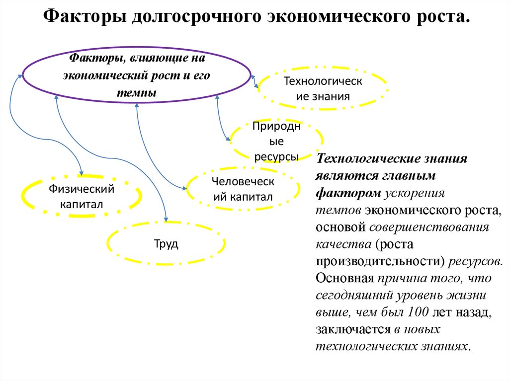 Факторы долгосрочного экономического роста.