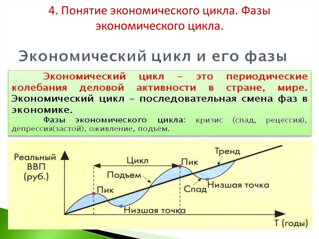 4. Понятие экономического цикла. Фазы экономического цикла.