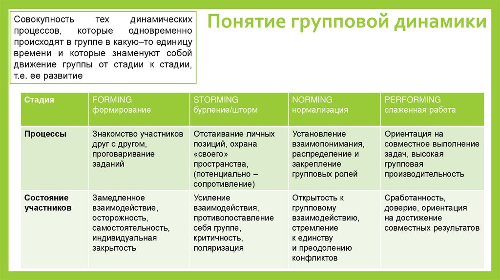 Понятие групповой динамики 