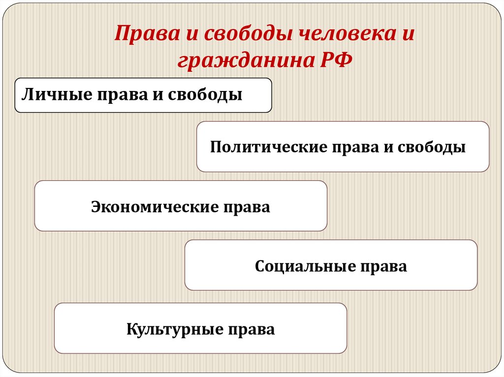 Права и свободы человека и гражданина РФ