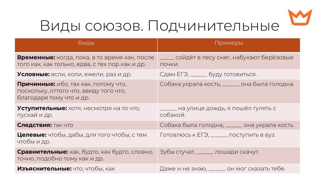 Виды союзов. Подчинительные