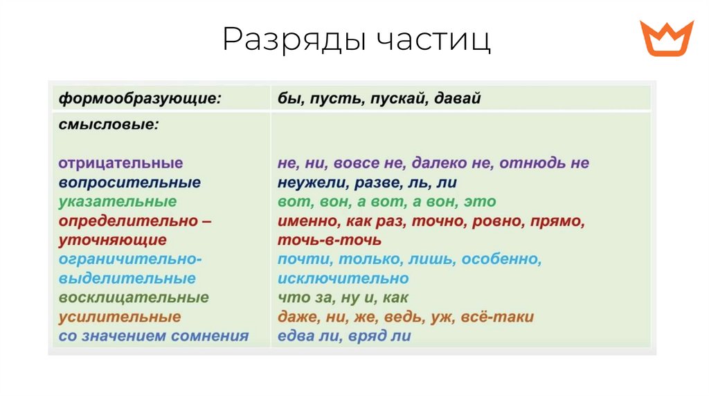 Разряды частиц