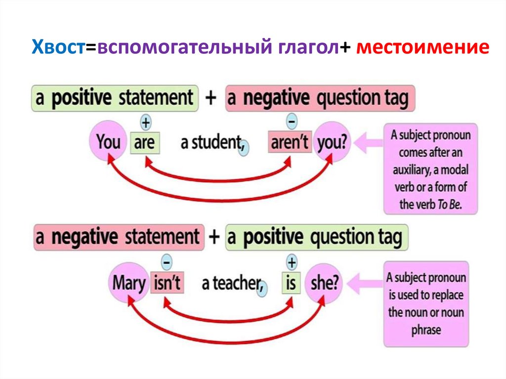 Хвост=вспомогательный глагол+ местоимение