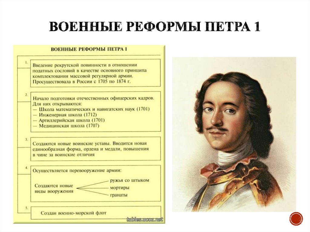 Военные реформы Петра 1