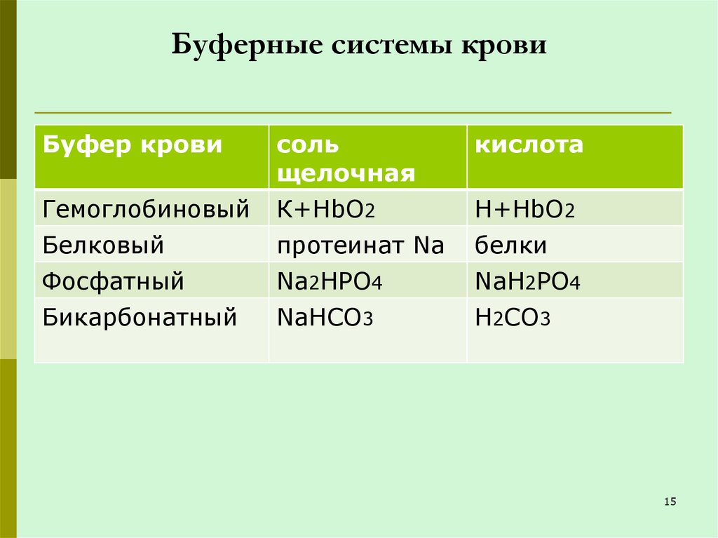 Буферные системы крови