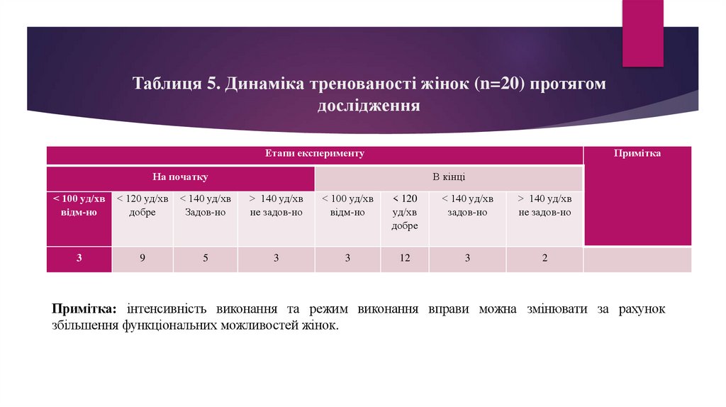 Таблиця 5. Динаміка тренованості жінок (n=20) протягом дослідження
