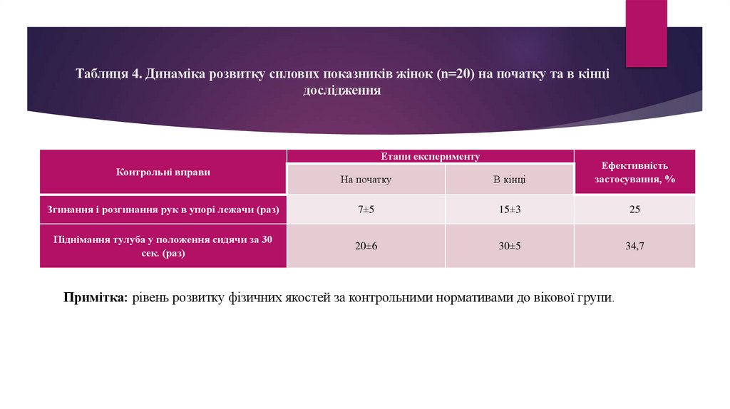 Таблиця 4. Динаміка розвитку силових показників жінок (n=20) на початку та в кінці дослідження
