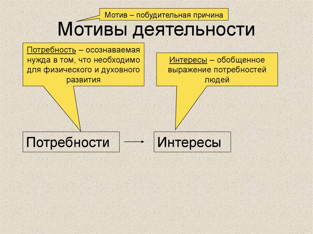 Мотивы деятельности