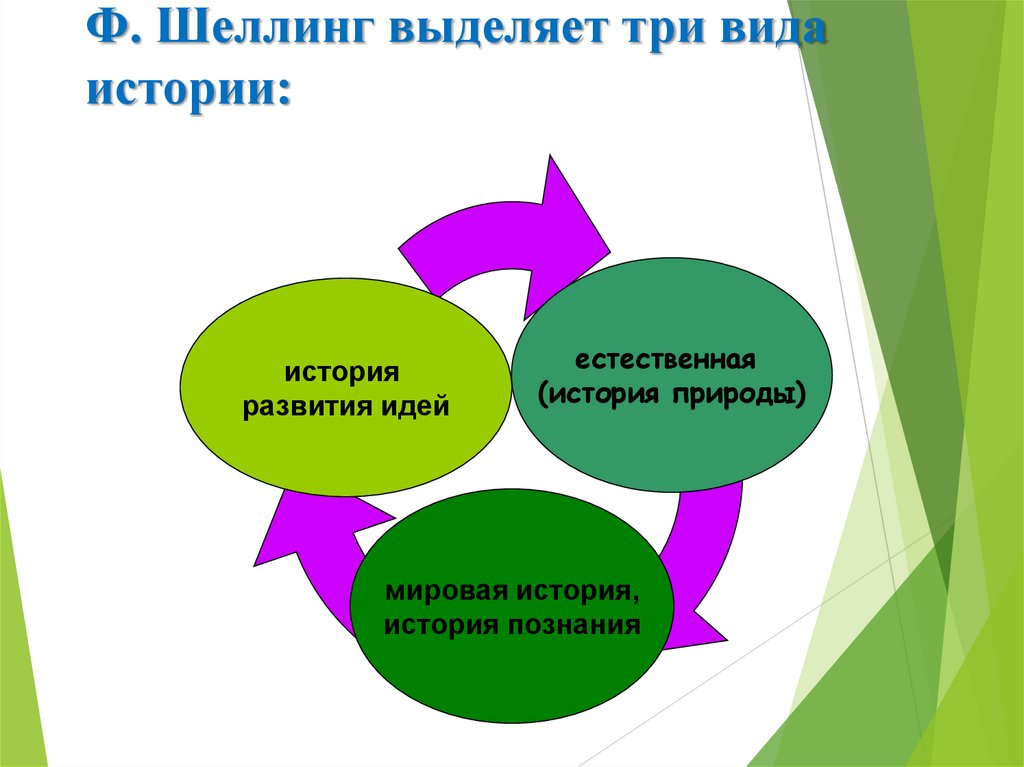 Ф. Шеллинг выделяет три вида истории: