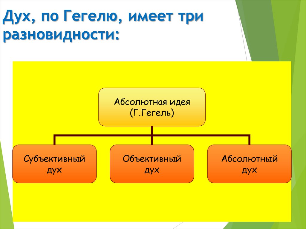 Дух, по Гегелю, имеет три разновидности: