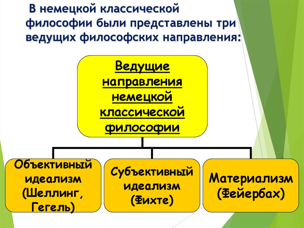 В немецкой классической философии были представлены три ведущих философских направления: