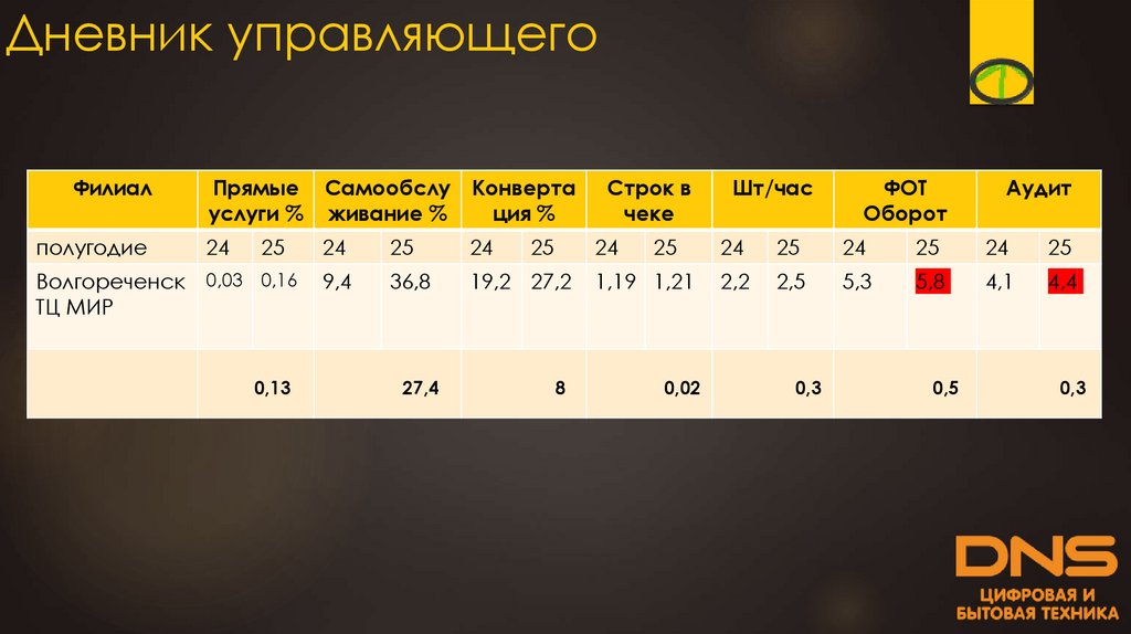 Дневник управляющего