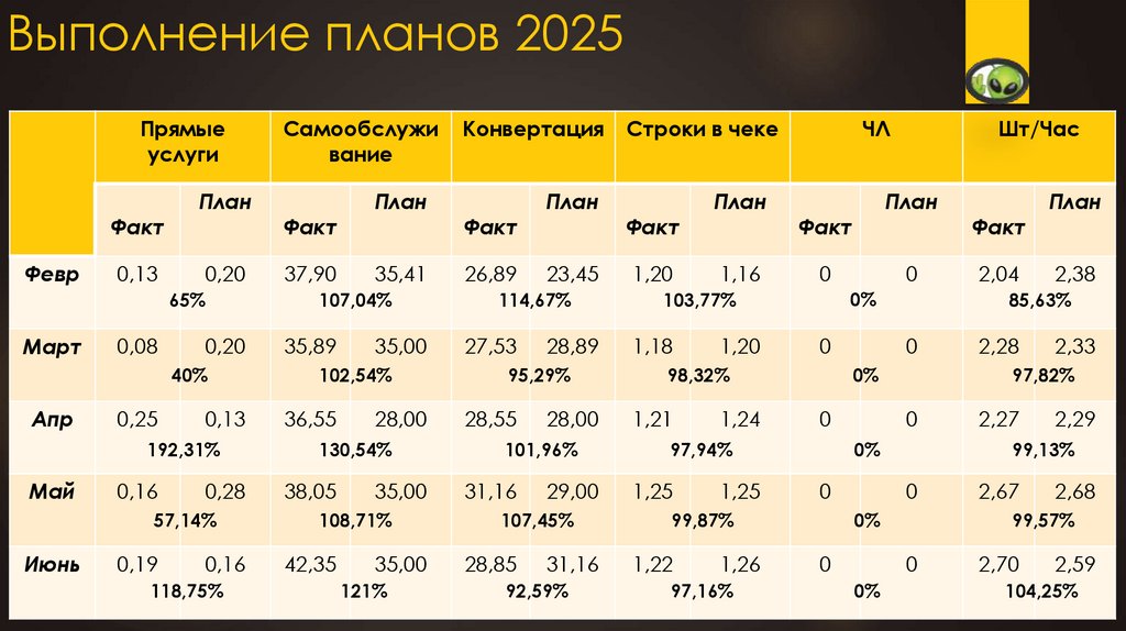 Выполнение планов 2025