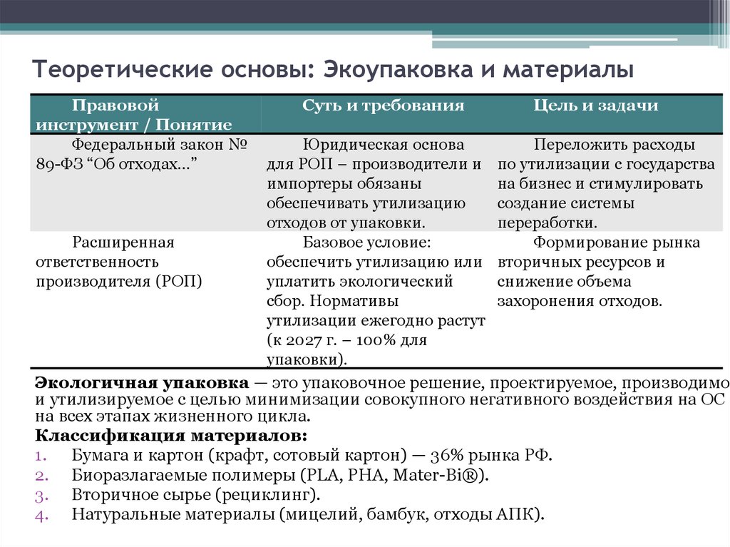 Теоретические основы: Экоупаковка и материалы