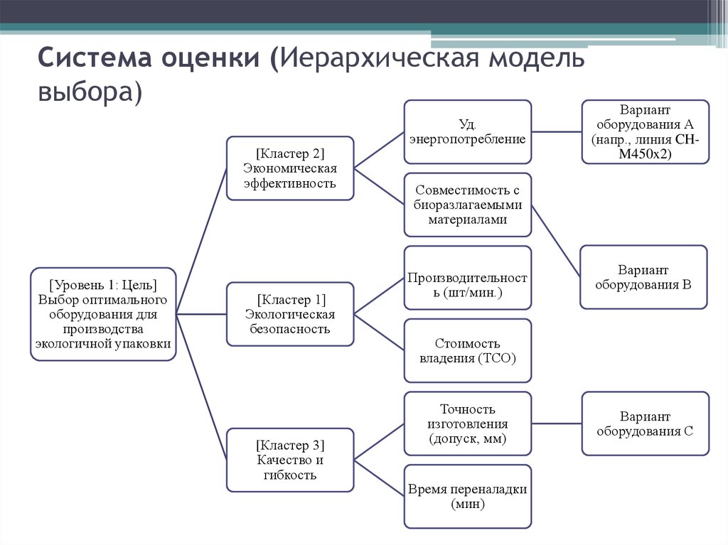 Система оценки (Иерархическая модель выбора)