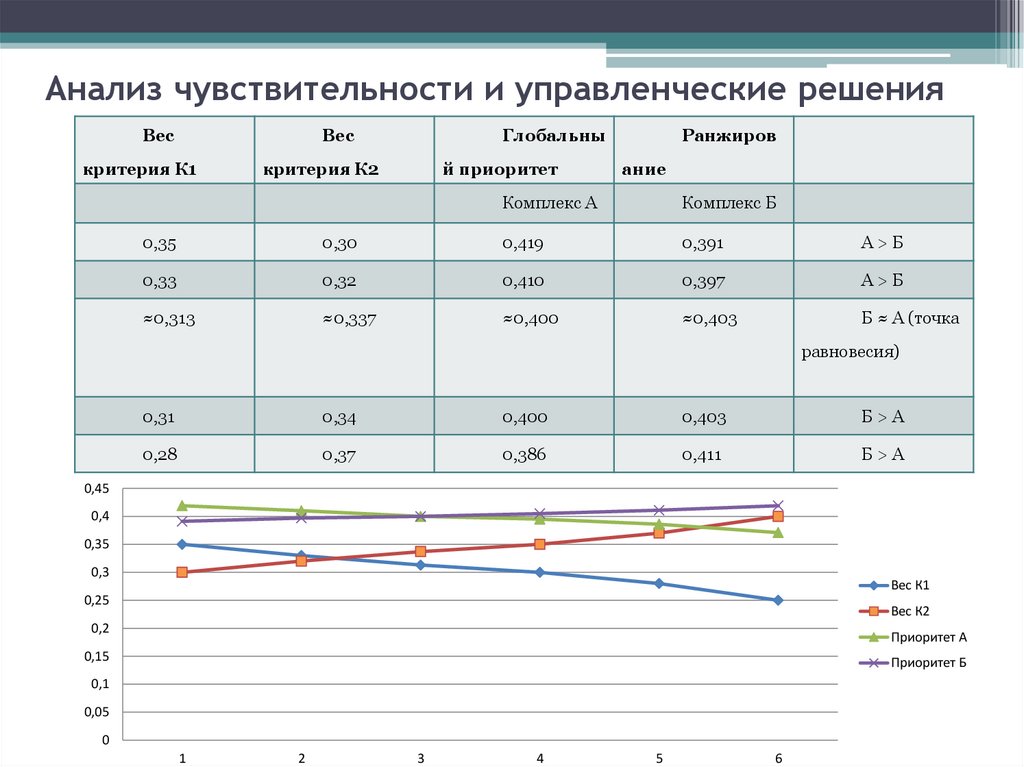 Анализ чувствительности и управленческие решения