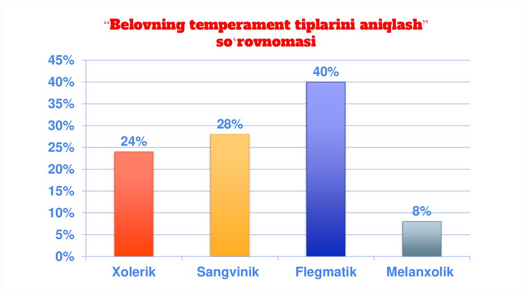 “Belovning temperament tiplarini aniqlash” so‘rovnomasi