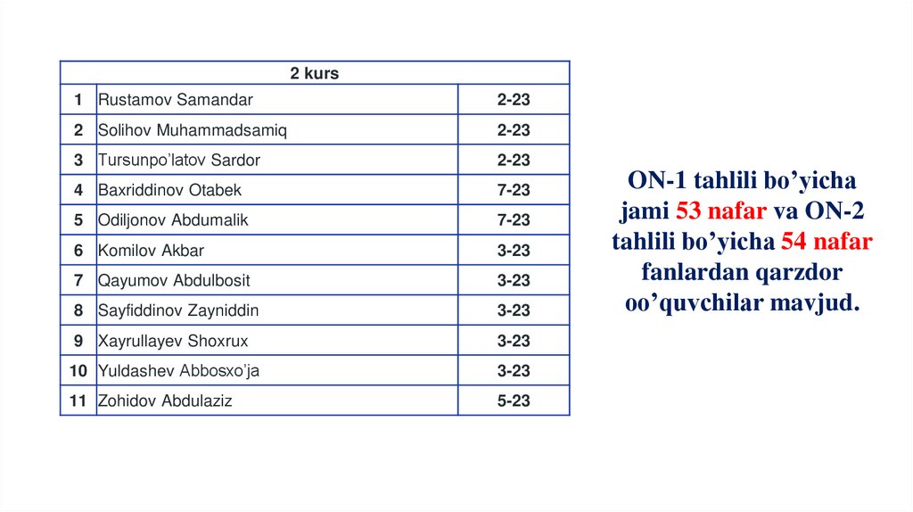 ON-1 tahlili bo’yicha jami 53 nafar va ON-2 tahlili bo’yicha 54 nafar fanlardan qarzdor oo’quvchilar mavjud.
