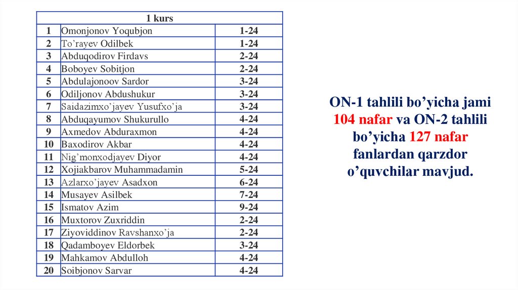 ON-1 tahlili bo’yicha jami 104 nafar va ON-2 tahlili bo’yicha 127 nafar fanlardan qarzdor o’quvchilar mavjud.