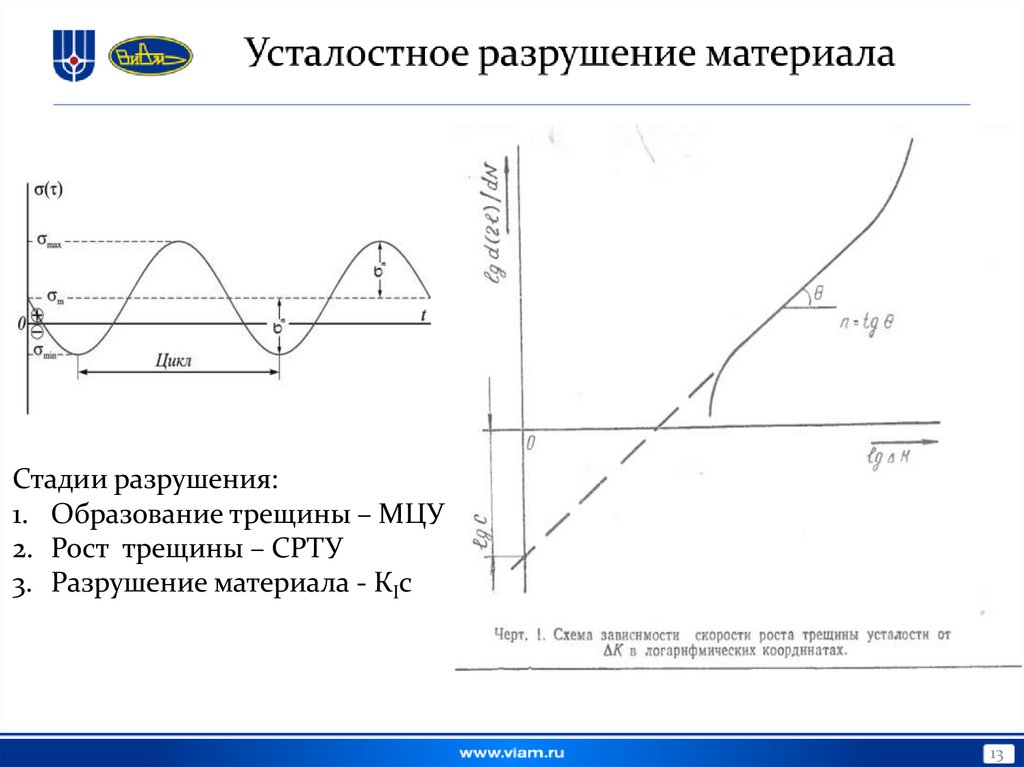 Усталостное разрушение материала