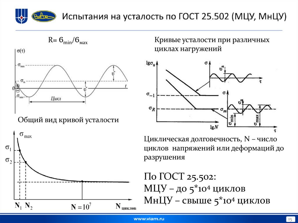 Испытания на усталость по ГОСТ 25.502 (МЦУ, МнЦУ)