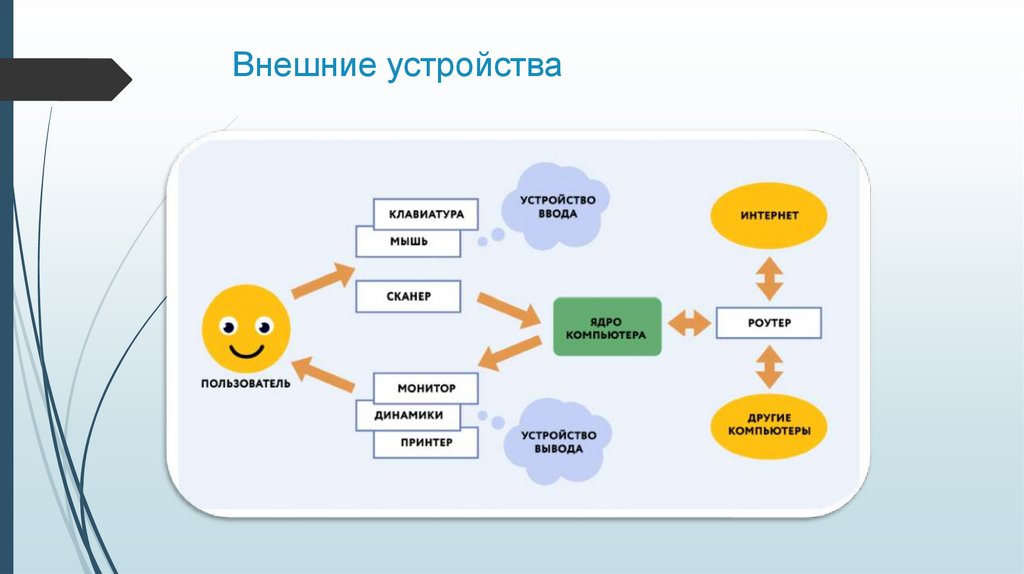 Внешние устройства