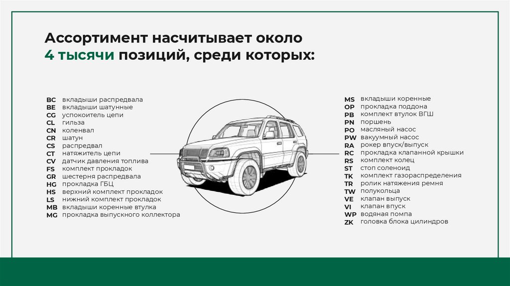 Ассортимент насчитывает около 4 тысячи позиций, среди которых: