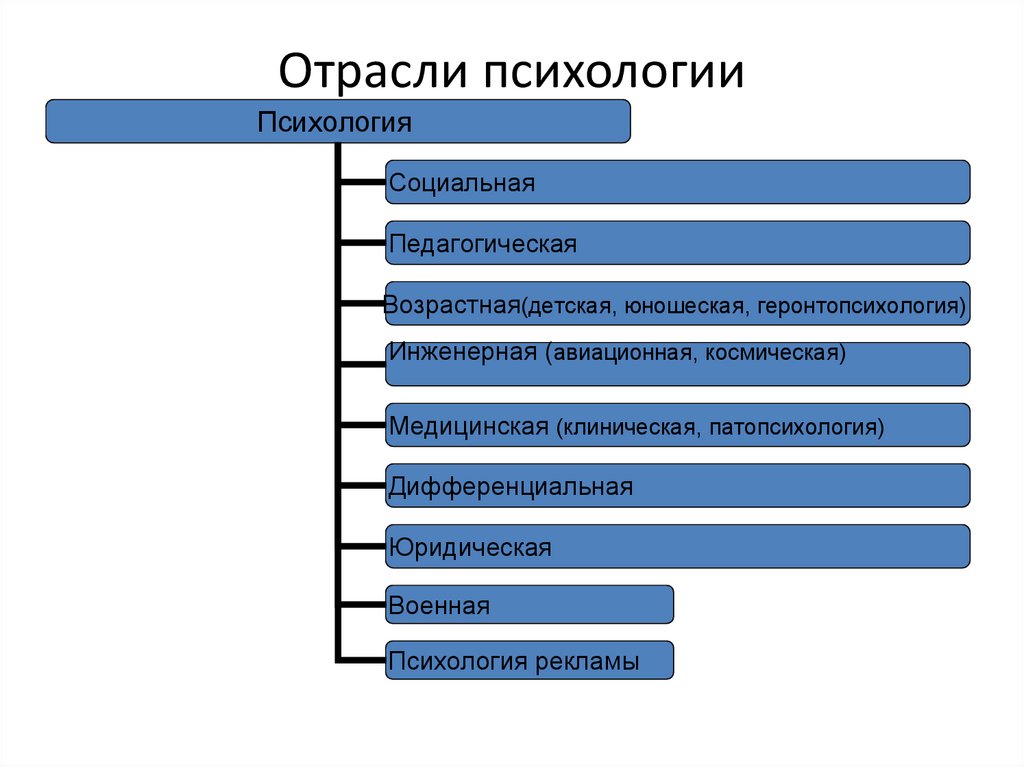 Отрасли психологии