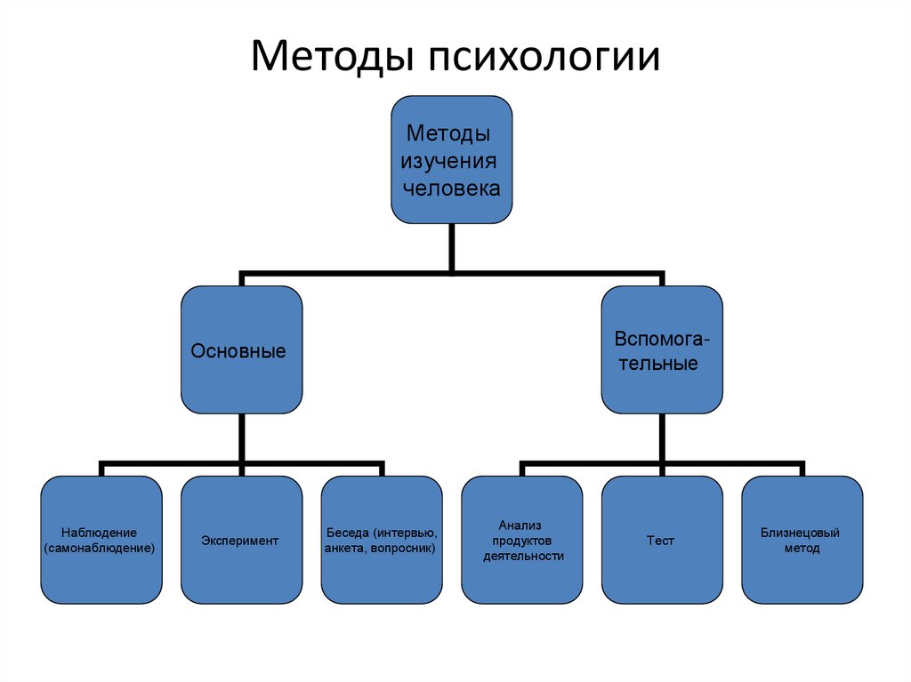Методы психологии