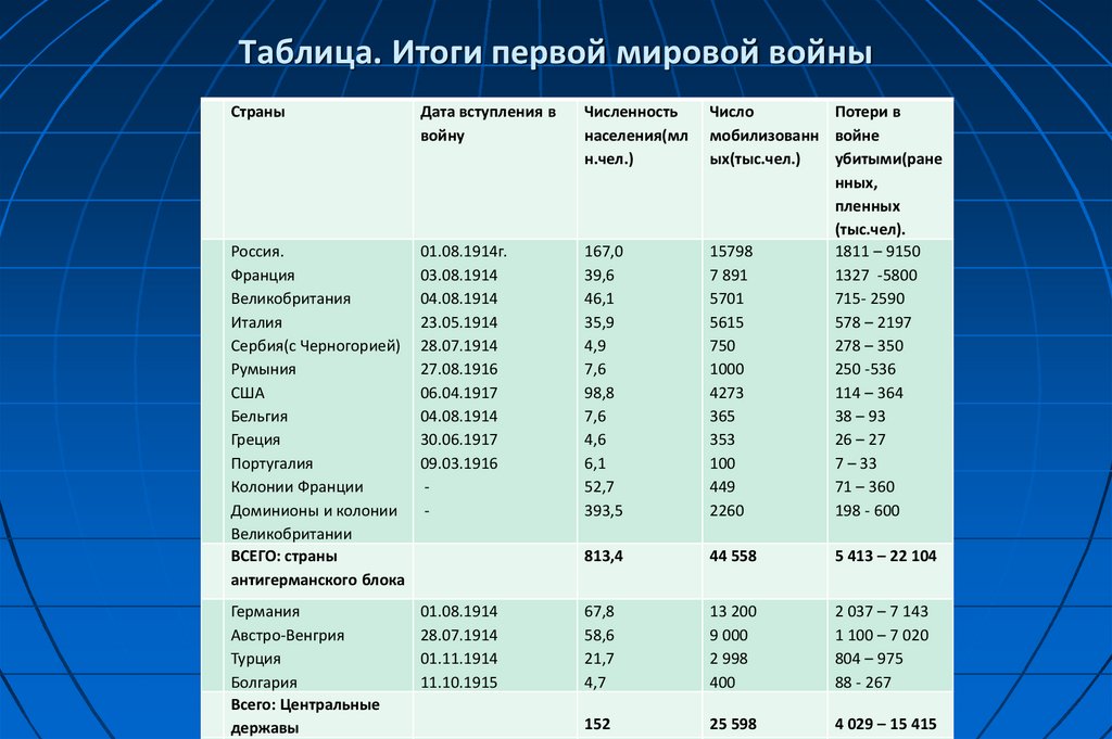 Таблица. Итоги первой мировой войны