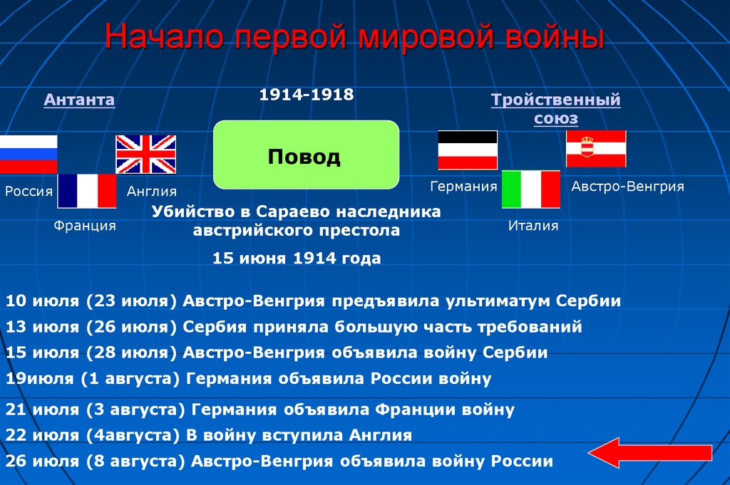 Начало первой мировой войны